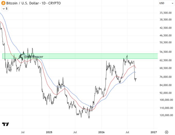 A Bitcoin/USD daily chart shows price recently testing the highlighted resistance zone near $56,500–$62,500 before sharply reversing lower, with the 5-day moving averages curling downward—visually reinforcing the bearish outlook that the next few months favor further selling pressure.