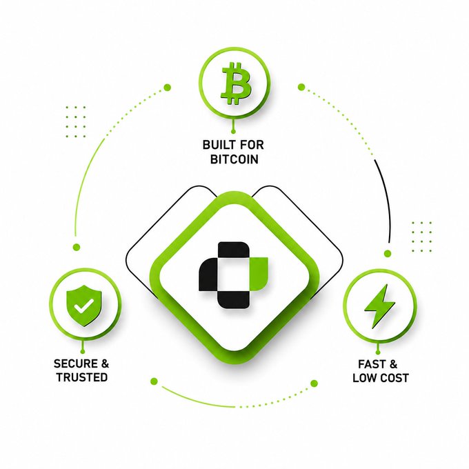 A green and white infographic showcases a Bitcoin-themed product with features labeled 'BUILT FOR BITCOIN', 'SECURE & TRUSTED', and 'FAST & LOW COST'.