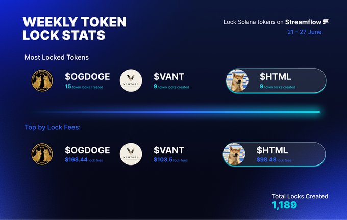 A dark blue promotional graphic titled "Weekly Token Lock Stats" for Streamflow covering June 21-27, highlighting $OGDOGE (15 locks, $168.44 fees), $VANT (9 locks, $103.5 fees), and $HTML (9 locks, $98.48 fees) as top performers, with a total of 1,189 locks created for the week.