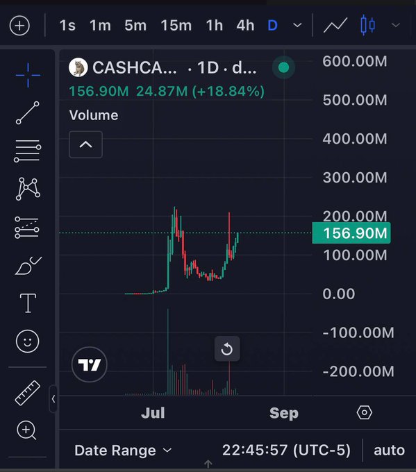 A TradingView chart of CASHCA... on the 1D timeframe shows a sharp rally with the latest candle reading 156.90M, a gain of 24.87M (+18.84%), supporting the post's claim of strong momentum and surging volume on Base. The visible volume bars and breakout pattern align with the author's "base maxi thesis" that $CASHCAT is an early meme runner poised for massive growth similar to $TOSHi.