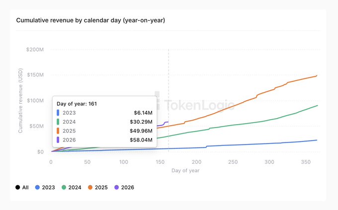 The image shows a graph, specifically an Excel chart or graph, representing the cumulative revenue of Aave, an open exchange platform for lending money known as DeFi (Decentralized Financing), by day. The graph displays the daily total revenue from January 5th to December 31st. It begins with a relatively low value of $58.02M in January and gradually increases each year until reaching $6.14M on December 31st, indicating Aave's consistent growth over this period.