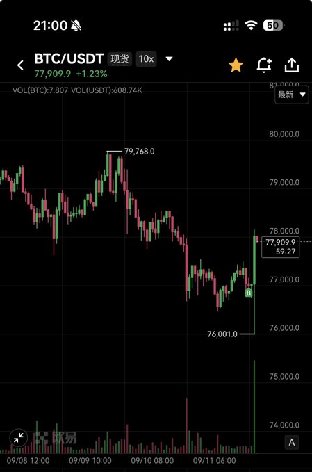 A smartphone screenshot displays a candlestick chart of the BTC/USDT spot trading pair, showing the price at 77,909.9 with a +1.23% increase, alongside volume metrics and a current price marker of 77,909.9 at 59:27, visually supporting the post's bullish "牛逼 $BTC" sentiment by highlighting a recent price recovery within a broader downtrend.