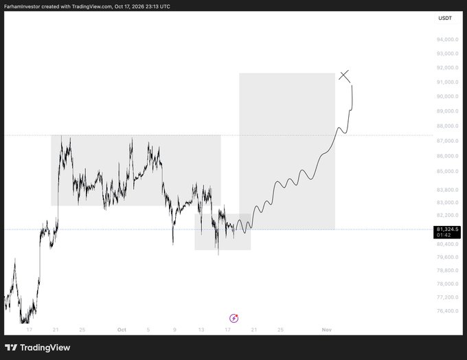 A TradingView chart shows BTC/USDT price action with highlighted consolidation zones and a recent strong rally toward 91,000-92,000, with the current price marked at 81,324.5.