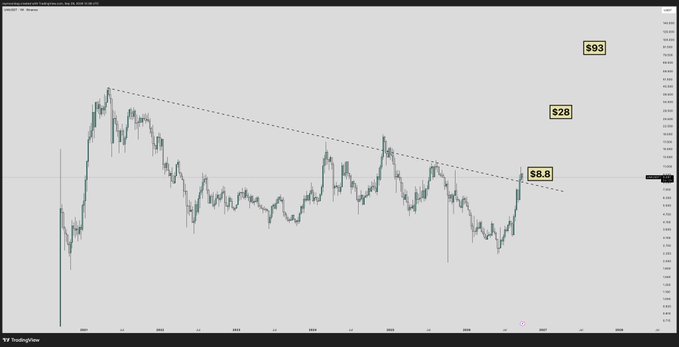 A TradingView chart of Uniswap ($UNI) showing price action breaking above a descending trendline, with the $8.8 level now acting as new support following a former resistance flip, confirming the bullish reversal mentioned in the post.