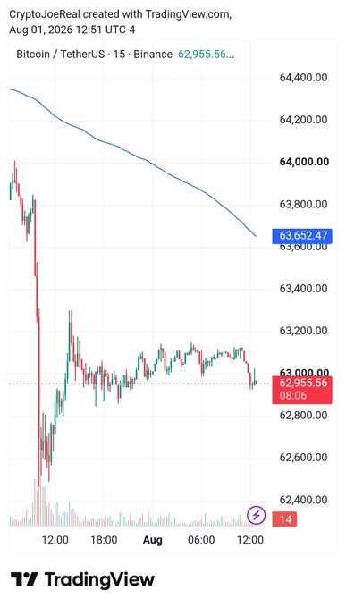 A TradingView chart of Bitcoin/TetherUS on Binance, showing a downward trend in price with candlestick data and volume bars, dated August 01, 2026.
