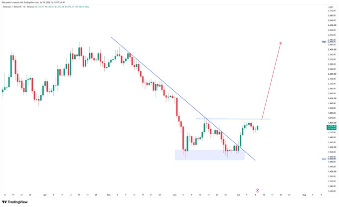 A TradingView candlestick chart for Ethereum (ETHUSD on Binance) shows a descending trendline being broken with a projected upward price move indicated by a red arrow.