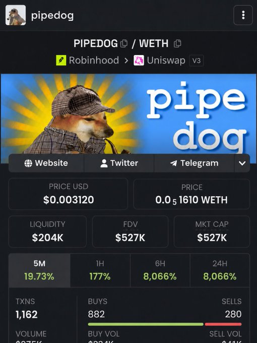 A screenshot of a PIPEDOG/WETH trading pair page on what appears to be a DexScreener or similar crypto tracker, showing the memecoin's metrics: price of $0.003120, $527K market cap, $204K liquidity, and an 8,066% gain over 24 hours with 1,162 transactions, supporting the poster's claim of massive gains by copying insider traders in the PIPEDOG memecoin.