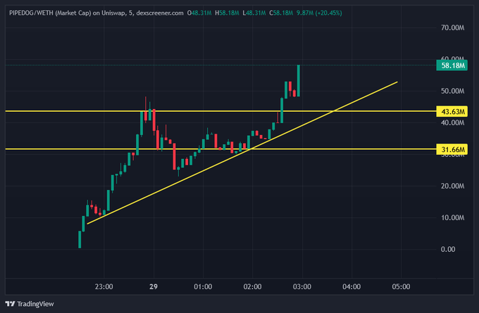 The image shows a PIPEDOG/WETH candlestick chart on Uniswap with a market cap of $48.31M, down 20.45% from a high of $58.18M, indicating significant volatility. An ascending trendline with support levels around $31.66M and $43.63M suggests PIPEDOG experienced a sharp rally before pulling back, reflecting the erratic price action the post is questioning.