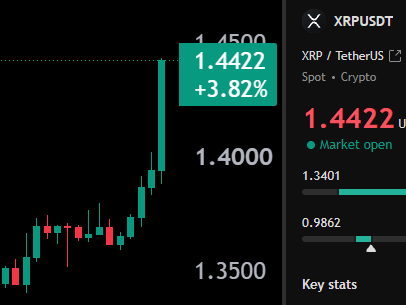 A candlestick chart shows XRP/TetherUS (XRPUSDT) surging to 1.4422 USD, up 3.82%, with a recent sharp price spike breaking past 1.4000 toward 1.4500, visually supporting the post's bullish claim that XRP is "breaking now" ahead of the Clarity Act.