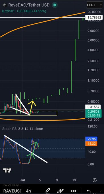 A 4-hour TradingView chart of RaveDAO/Tether USD (RAVEUSDT) showing a massive bullish rally to $15.79, with the post claiming "$RAVE is bound for an increase." The Stochastic RSI indicator at the bottom shows a bullish crossover, supporting the projected upward momentum.