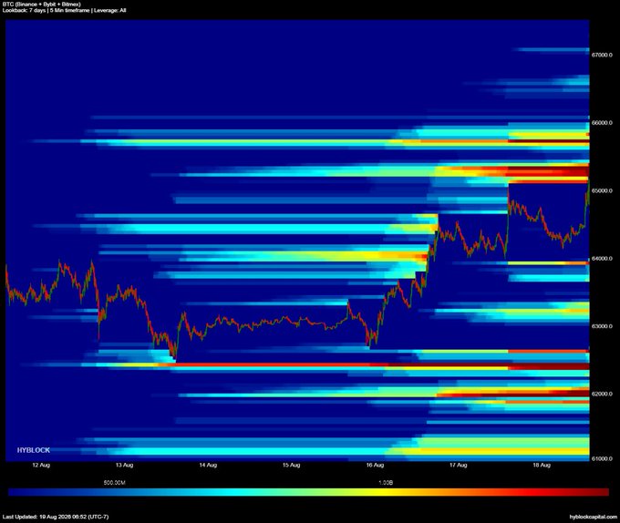 A 7-day BTC (Bitcoin) liquidation heatmap from HYBLOCK displays leverage concentration across price levels, with the price chart (red/green candles) rising from ~$62,500 on August 12 to ~$65,000 by August 18. The heatmap shows dense liquidation zones highlighted in red/yellow around the $65,000–$66,000 range, supporting the post's observation of late short positioning clustered at that level as price pushed higher midweek.