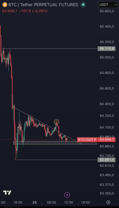 A BTC/USDT Perpetual Futures chart showing a steep decline to 63,948.7 (-0.26%), with price action breaking below the $63,850 support level and targeting lower levels around $63,691.5, visually confirming the post's bearish forecast as Bitcoin slides further ahead of the halving event.