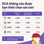 The image shows a chart titled "DCA không cứu được bạn khỏi chọn sai coin" (DCA won't save you from choosing the wrong coin), displaying returns from investing $100 monthly into TRX ($16,521, +195%), XRP (partially visible), DOGE (2,205, -62%), and ETH (1,342, -76%). The chart illustrates the post's message that dollar-cost averaging produces vastly different outcomes depending on coin selection, with TRX dramatically outperforming while DOGE and ETH result in significant losses despite identical investment strategies.