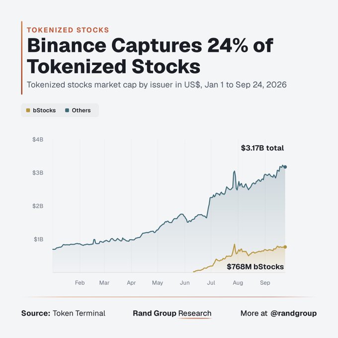 A line chart titled 'Binance Captures 24% of Tokenized Stocks' showing tokenized stocks market cap from Jan 1 to Sep 24, 2026, with bStocks at $768M and others totaling $3.17B. Source: Token Terminal.