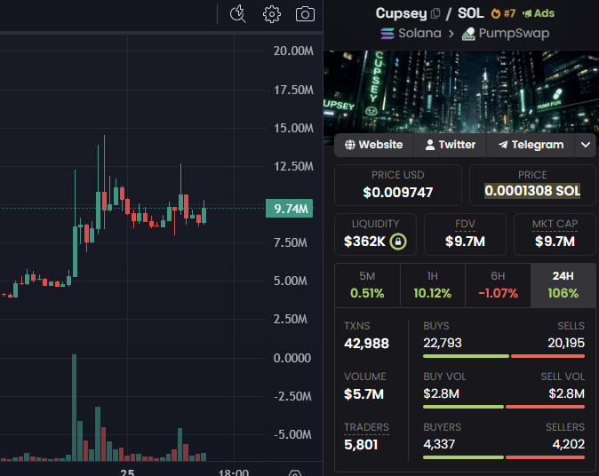 A crypto trading chart displays the $CUPSEY/SOL token on Solana's PumpSwap, priced at $0.009747 (0.0001308 SOL) with a market cap of $9.7M and a notable 106% gain over 24 hours—highlighting a successful trade that capitalized on the PumpFun mascot's strong upward momentum.