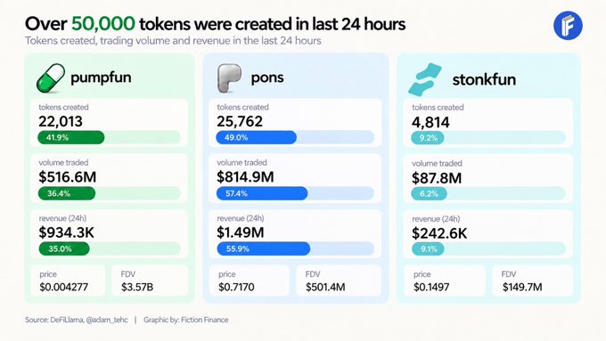 The image is an infographic comparing 24-hour token creation metrics across three crypto launchpads: Pumpfun (22,013 tokens created, $516.6M volume traded, $934.3K revenue, $3.57B FDV), Pons (25,762 tokens, $814.9M volume, $1.49M revenue, $501.4M FDV), and Stonkfun (4,812 tokens, $87.8M volume, $242.6K revenue, $149.7M FDV). It supports the accompanying post's claim about 50,000+ tokens being created, highlighting that Pumpfun has a $3.57B FDV despite generating less revenue ($934.3K) than Pons ($1.49M)—roughly 7x the valuation of Pons.
