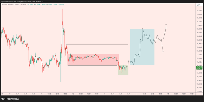 A TradingView chart of BTC/USDT perpetual contracts (from Bybit) on the 15-minute timeframe, annotated with a Po3 (Power of 3) setup highlighting a red consolidation zone, a green accumulation zone, and a blue price projection area targeting around $75,800+ following a breakout.