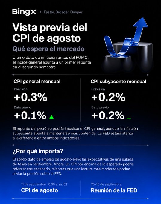 An infographic from BingX titled 'Vista previa del CPI de agosto' (August CPI Preview) displays inflation forecasts, predicting a Headline CPI of +0.3% and Core CPI of +0.2%, along with key dates like '11 de septiembre' and '15-16 de septiembre'.