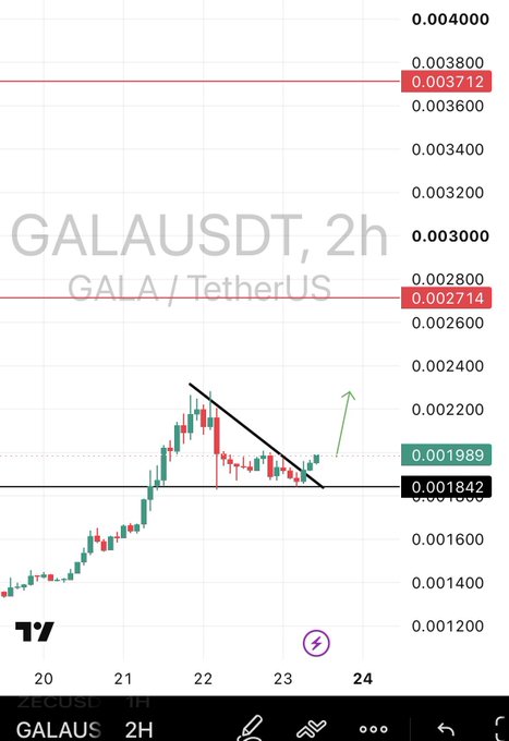 A 2-hour candlestick chart of GALAUSDT (GALA/TetherUS) on ZecUSD shows the price breaking out of a descending trendline near $0.001842, currently trading at $0.001989, with an arrow indicating expected upward momentum toward the highlighted resistance levels at $0.002714 and $0.003712. The breakout from the bearish trendline visually supports the post's claim that $GALA is gaining momentum and poised for a significant pump.
