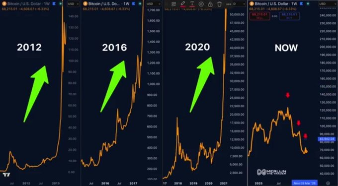 The image features a chart displaying three different periods of bitcoin's value, with three arrows pointing upwards indicating an increase over time. The title indicates that this chart has been written by someone named T.L.D., while the time period shown starts at 2012 and ends in 2020. The fluctuations in price show the growth or decline of the cryptocurrency market during these years.