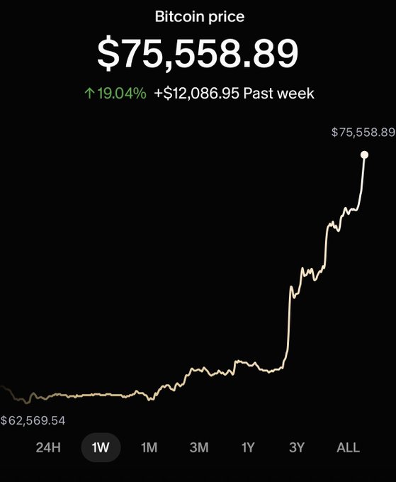 Bitcoin price chart showing $75,558.89, up 19.04% (+$12,086.95) over the past week, with a dramatic upward trend from $62,569.54.