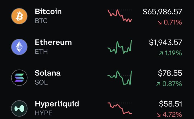 A cryptocurrency price tracker showing Bitcoin (BTC) at $65,986.57 down 0.71%, Ethereum (ETH) at $1,943.57 up 1.19%, Solana (SOL) at $78.55 up 0.87%, and Hyperliquid (HYPE) at $58.51 down 4.72%, each with mini price charts.