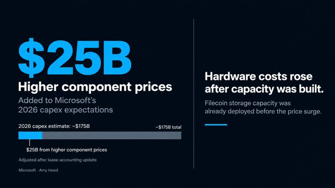 The image is an infographic highlighting "$25B Higher component prices," which were added to Microsoft's 2026 capex expectations (raising the total to ~$175B) due to a lease-accounting update, according to CFO Amy Hood. A side note emphasizes that "Hardware costs rose after capacity was built," noting that Filecoin storage capacity was already deployed before the price surge.