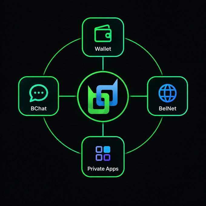 A diagram shows the BelNet ecosystem with four interconnected features—Wallet, BChat, BelNet, and Private Apps—arranged around a central logo on a black background.