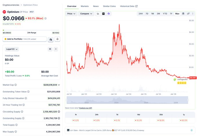 A cryptocurrency price tracking page displays Optimism (OP) at $0.0966, down 93.1% from its peak, with a chart showing the token's decline from highs near $4 in 2024 to current lows. The visual supports the post's "Legendary Order" story by illustrating how a holder who bought in 2018 and held through two peaks (including the ~$4 high) has experienced roughly a 40x split from the top while never taking profit.