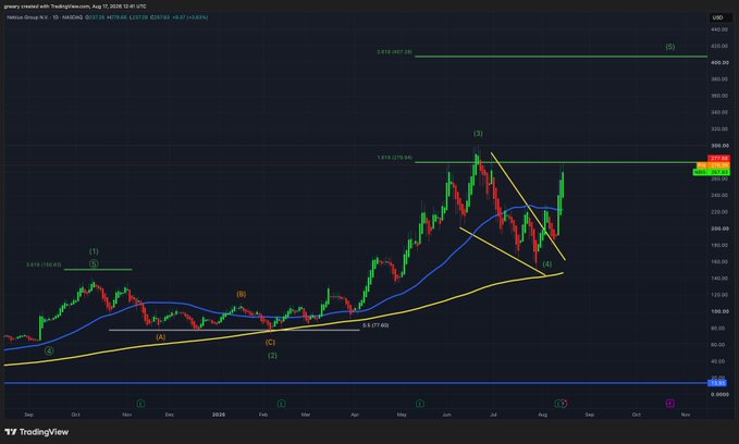 A TradingView chart showing Netflix (NFLX) stock price action with technical analysis annotations including Elliott Wave patterns, support/resistance levels, and trendlines on a daily timeframe.