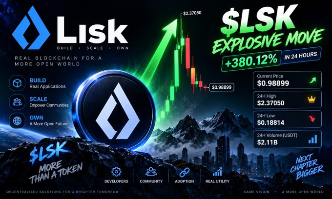 A promotional graphic for the 'Lisk' ($LSK) cryptocurrency highlighting an 'EXPLOSIVE MOVE +380.12% IN 24 HOURS' with current price at $0.98899.
