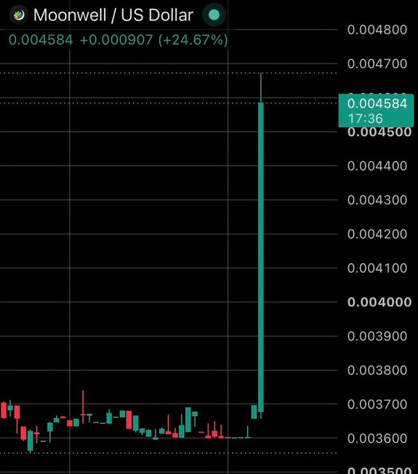A cryptocurrency price chart for 'Moonwell / US Dollar' showing a dramatic price spike to 0.004584, representing a gain of +24.67% (+0.000907).
