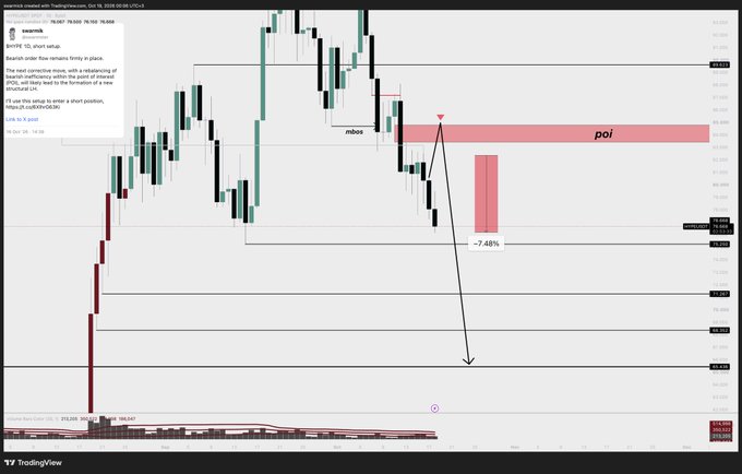A TradingView chart of $HYPE/USDT on the 3-day timeframe posted by "sasmkt6" shows a bearish setup with a Point of Interest (POI) zone around $91.50, a marked "mBos" (market structure shift), and a projected -7.48% decline, aligning with the post's sentiment of anticipating further downside toward $65 if the $75 level fails to hold.