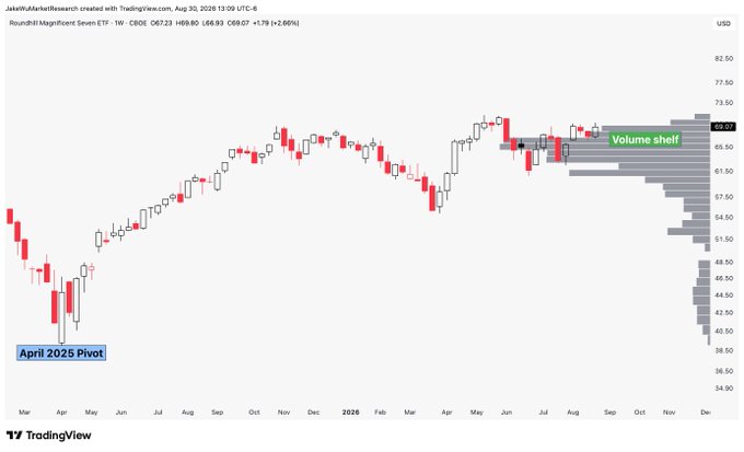A TradingView weekly candlestick chart of Roundhill Magnificent Seven ETF ($MAGS) shows price consolidating for roughly four months within a horizontal "Volume shelf" near $67–$72, the level flagged alongside the "April 2025 Pivot" low (~$34), indicating a prolonged basing pattern that could precede a sharp breakout or breakdown.