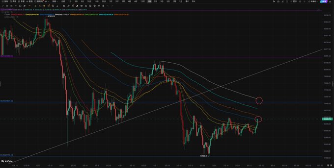 A TradingView candlestick chart with multiple moving average lines and trend indicators showing cryptocurrency price action with red circles marking potential breakout points on the right side.