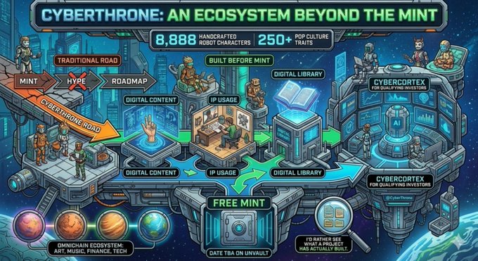 A colorful infographic titled 'CYBERTHRONE: AN ECOSYSTEM BEYOND THE MINT' featuring 8,888 handcrafted robot characters, 250+ pop culture traits, and elements like 'TRADITIONAL ROAD,' 'DIGITAL CONTENT,' and 'CYBERCORTEX FOR QUALIFYING INVESTORS' with a 'FREE MINT' option.