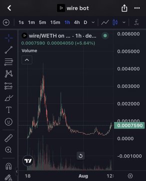 A TradingView chart of the wire/WETH pair showing a 5.64% gain on the 1-hour timeframe, with the token displaying volatile price action and a notable spike to ~0.004 before settling at 0.0007590. The post references this as "$hmm launched via $wire," with the chart visually supporting the claim of the token looking "sendy."