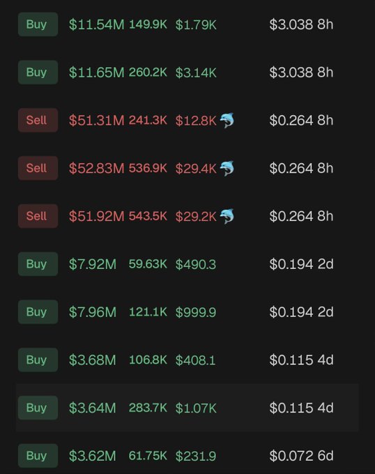 This image shows cryptocurrency trading activity with large sell orders of over $51M each appearing just 8 hours ago, contrasted with smaller buy orders from earlier. The visible transactions include buy/sell indicators, dollar amounts in millions and thousands, and timestamps.