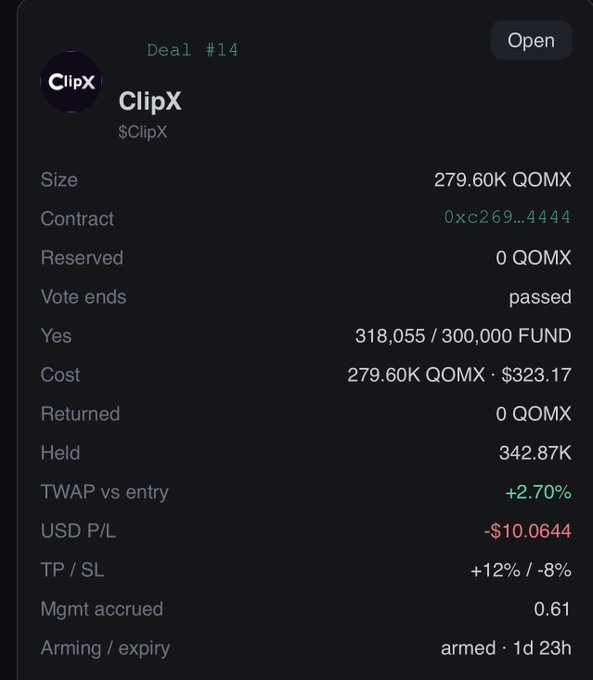 A cryptocurrency portfolio interface showing Deal #14 for ClipX ($ClipX) with a size of 279.60K QOMX, vote ended (passed), 318,055/300,000 FUND yes votes, and a USD P/L of -$10.0644.