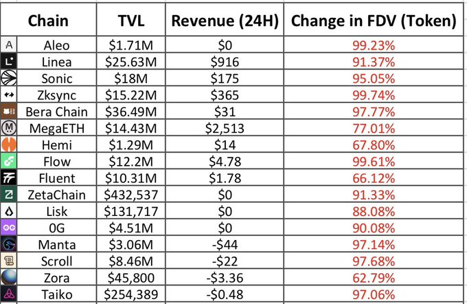 A data table listing various blockchain chains (Aleo, Linea, Sonic, Zksync, Bera Chain, MegaETH, etc.) with columns showing TVL, Revenue (24H), and Change in FDV (Token) percentages.