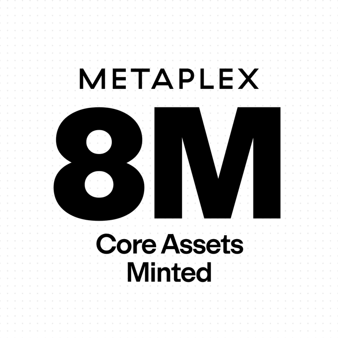 A minimalist graphic with black text on a white, dotted background that reads 'METAPLEX 8M Core Assets Minted'.