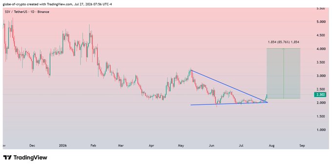 The image is a TradingView candlestick chart for SSV/USDT on Binance (1D timeframe), showing a breakout above a descending triangle pattern with a projected target zone of $1.854 (85.76%) to $4, supporting the post's claim of an expected rise toward $4.