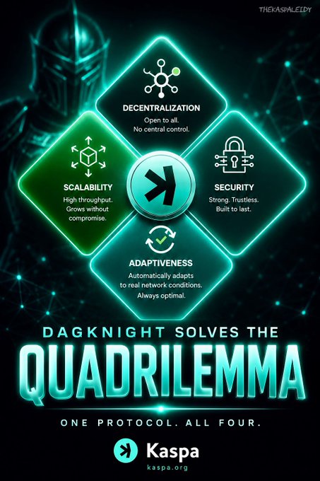 A promotional graphic by 'thekaspaleddy' declaring 'DAGKNIGHT SOLVES THE QUADRILEMMA — ONE PROTOCOL. ALL FOUR,' highlighting four pillars: Decentralization, Scalability, Security, and Adaptiveness for the Kaspa blockchain.