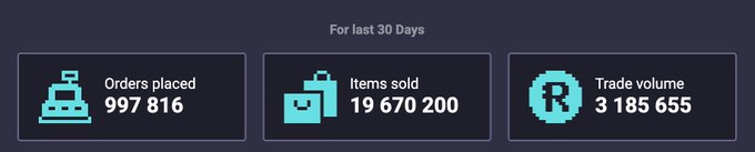A dark blue infographic displays three statistics for the past 30 days on a marketplace: "Orders placed: 997,816," "Items sold: 19,670,200," and "Trade volume: 3,185,655 RLT," visually reinforcing the accompanying post's celebration of nearly 1 million orders, 19+ million items sold, and over 3 million RLT in trade volume.