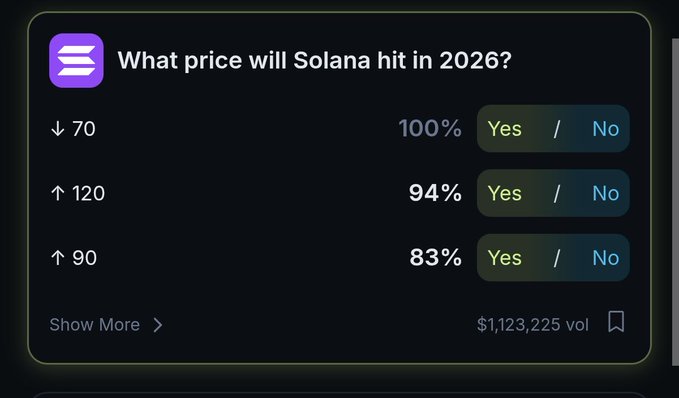 A prediction market interface for 'What price will Solana hit in 2026?' showing Yes/No odds of 100% for ↓70, 94% for ↑120, and 83% for ↑90, with $1,123,225 volume.