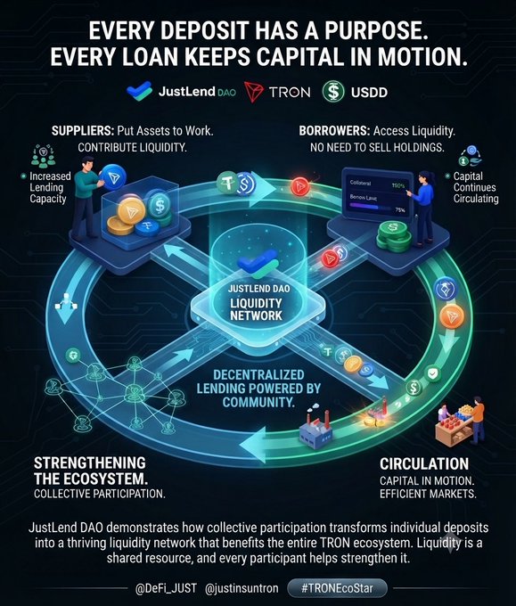 An infographic titled 'EVERY DEPOSIT HAS A PURPOSE. EVERY LOAN KEEPS CAPITAL IN MOTION.' showing the 'JUSTLEND DAO LIQUIDITY NETWORK' with 'SUPPLIERS' contributing liquidity and 'BORROWERS' accessing it, featuring TRON, JustLend DAO, and USDD logos.