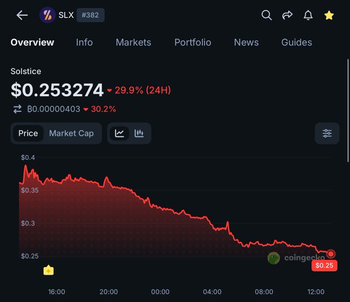 A CoinGecko page showing Solstice (SLX) trading at $0.253274, down 29.9% in 24 hours, with BTC also down 30.2%, displayed on a 24-hour price chart.