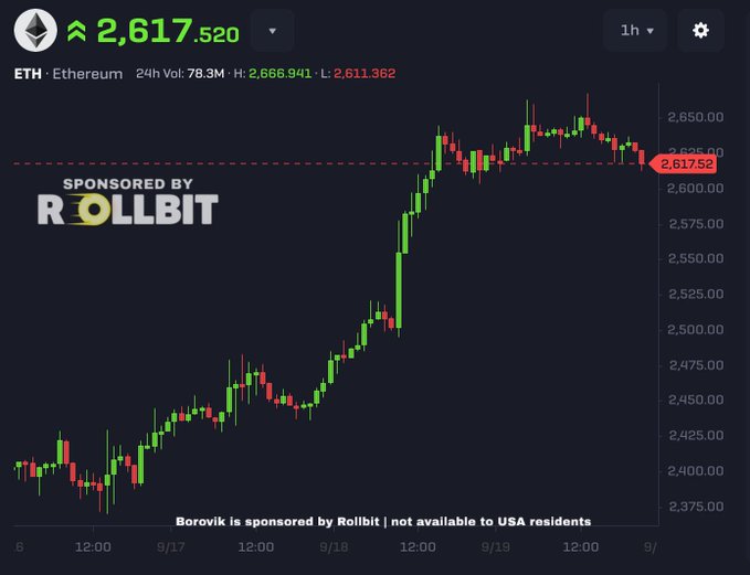 A candlestick chart of ETH Ethereum showing a price of 2,617.520, with 24H Vol: 78.3M, H: 2,666.941, L: 2,611.362, sponsored by Rollbit.
