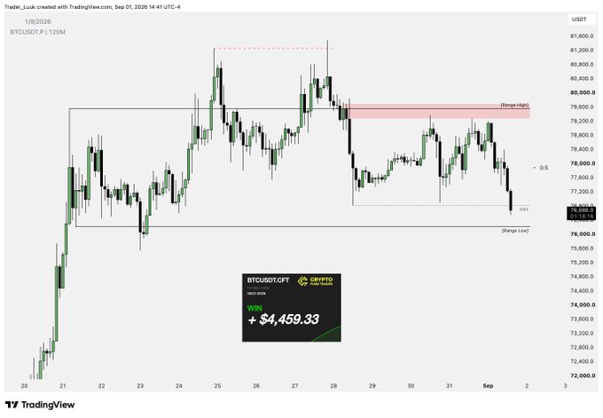 A TradingView BTC/USDT.P 120M chart from September 1, 2026, showing candlestick price action in the 72,000-81,000 range, with a 'Hedge High' resistance zone and a banner showing a win of +$4,459.33 from CryptoZ Hub Trade.