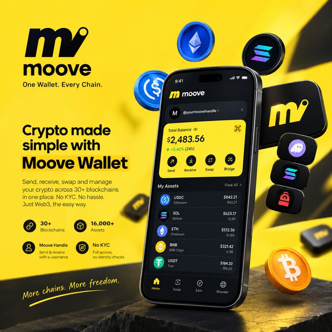 A promotional image for the Moove Wallet app featuring the tagline "One Wallet. Every Chain" and "Crypto made simple with Moove Wallet" on a yellow background, showcasing a smartphone displaying a $2,483.56 total balance with assets including USDC ($842.21), SOL ($623.17), ETH ($512.36), BNB ($321.42), and USDT ($184.20), alongside floating crypto coin icons, highlighting its support for 30+ blockchains, 16,000+ assets, Moove Handle for username-based transactions, and no KYC requirements.